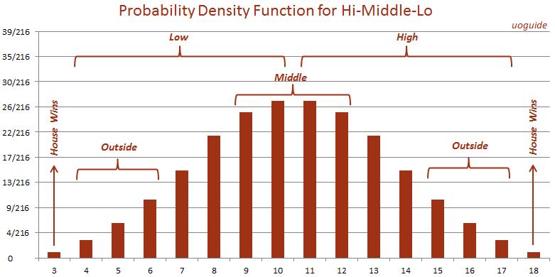 Hi middle lo probability density function.png
